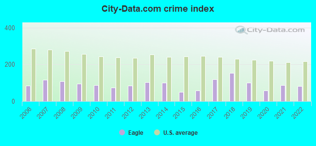 City-data.com crime index in Eagle, CO