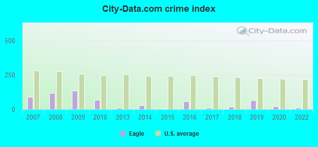 City-data.com crime index in Eagle, WI