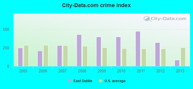 City-data.com crime index in East Dublin, GA