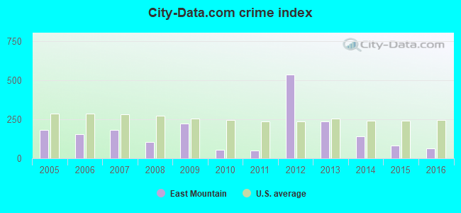 City-data.com crime index in East Mountain, TX