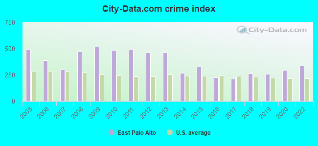 City-data.com crime index in East Palo Alto, CA