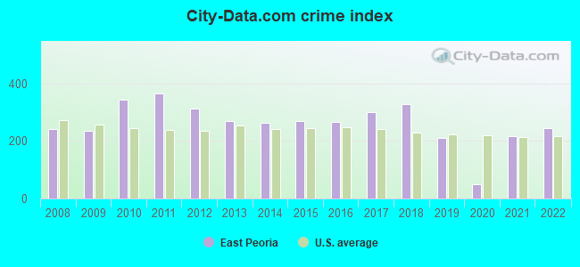 City-data.com crime index in East Peoria, IL