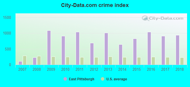 City-Data.com crime index