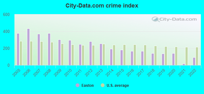 City-data.com crime index in Easton, PA