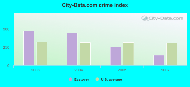 City-Data.com crime index