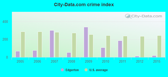 City-data.com crime index in Edgerton, MO