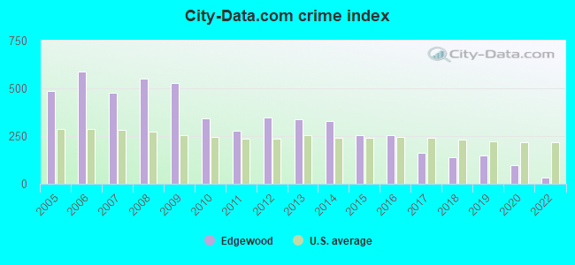 City-data.com crime index in Edgewood, PA
