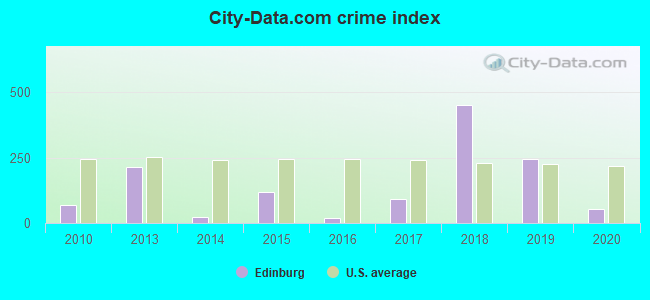 City-data.com crime index in Edinburg, IL