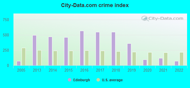 City-data.com crime index in Edinburgh, IN