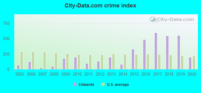 City-Data.com crime index