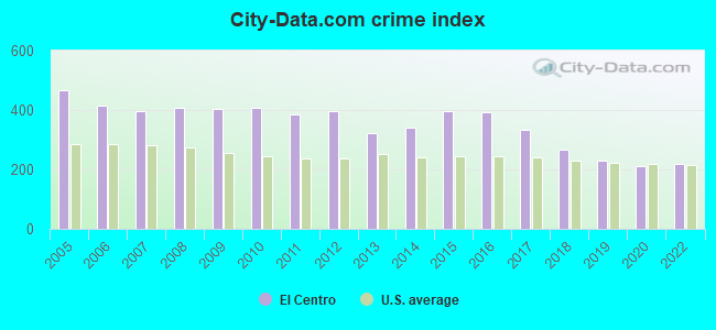 City-data.com crime index in El Centro, CA