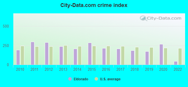 City-data.com crime index in Eldorado, IL