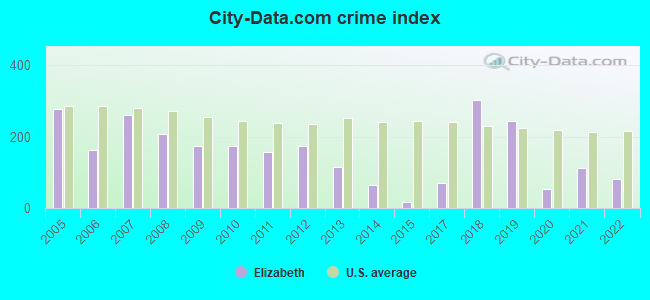 City-data.com crime index in Elizabeth, CO