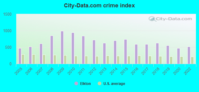 City-data.com crime index in Elkton, MD
