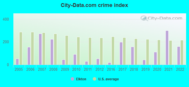 City-Data.com crime index