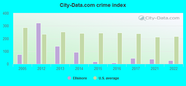 City-data.com crime index in Ellsinore, MO