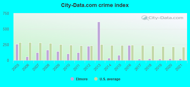 City-data.com crime index in Elmore, MN