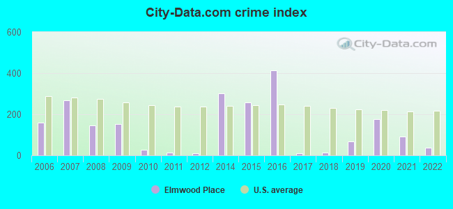 City-data.com crime index in Elmwood Place, OH