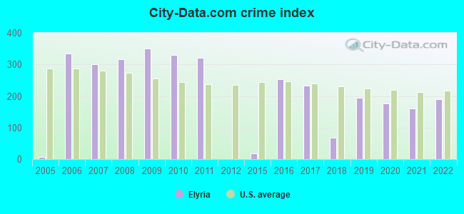 City-data.com crime index in Elyria, OH