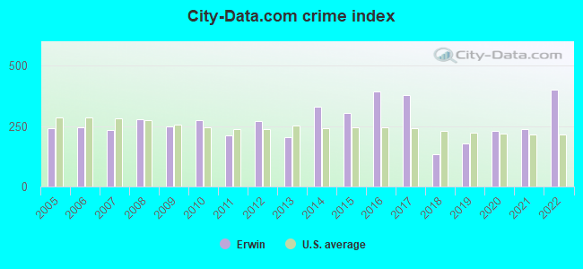 City-Data.com crime index