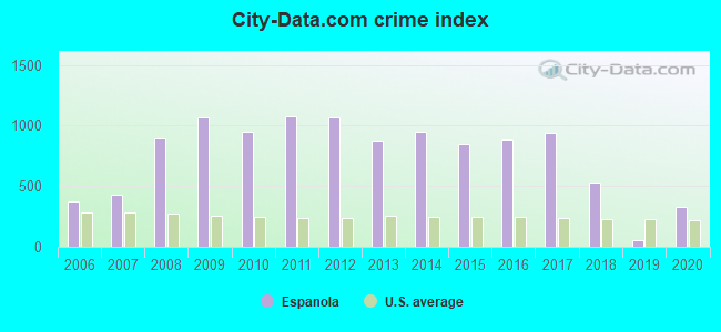 City-data.com crime index in Espanola, NM