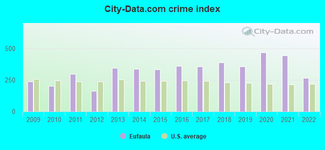 City-data.com crime index in Eufaula, AL