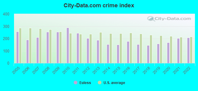 City-data.com crime index in Euless, TX