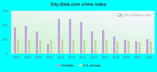 City-data.com crime index in Evendale, OH