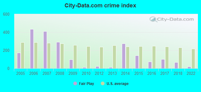 City-Data.com crime index