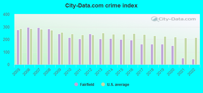 City-data.com crime index in Fairfield, OH