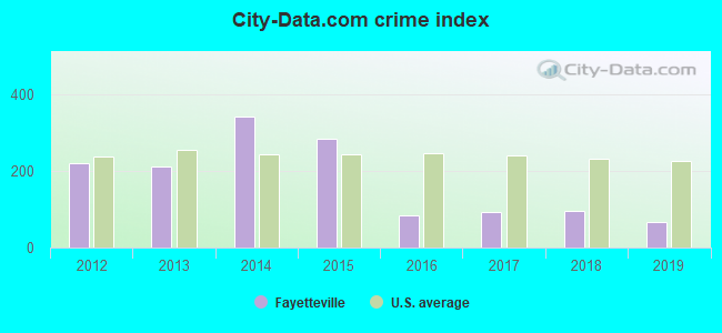 City-Data.com crime index