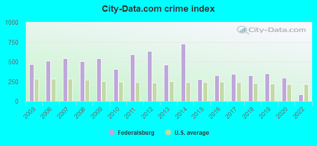 City-data.com crime index in Federalsburg, MD
