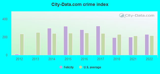 City-data.com crime index in Felicity, OH