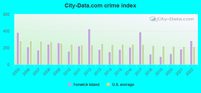 City-data.com crime index in Fenwick Island, DE