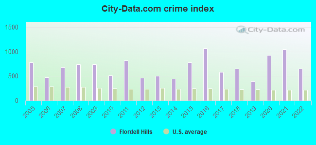 City-data.com crime index in Flordell Hills, MO