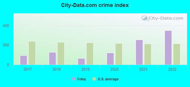 City-data.com crime index in Foley, MN