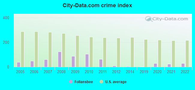 City-data.com crime index in Follansbee, WV