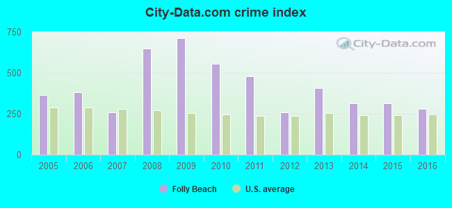 City-data.com crime index in Folly Beach, SC