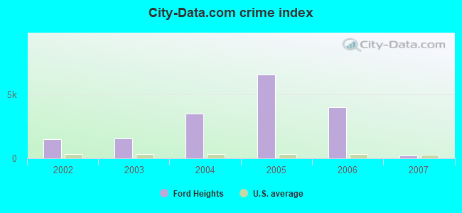 City-Data.com crime index