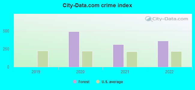 City-data.com crime index in Forest, MS