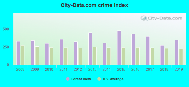 City-data.com crime index in Forest View, IL