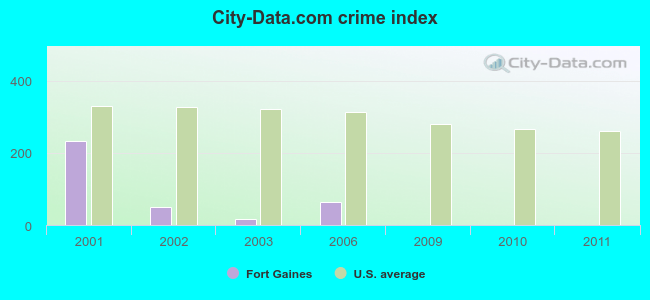 City-Data.com crime index