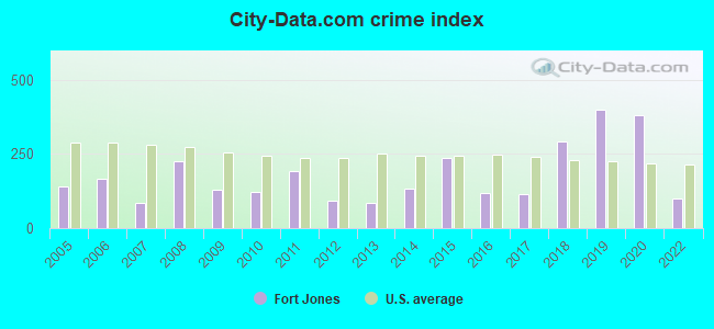 City-data.com crime index in Fort Jones, CA