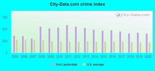 City-data.com crime index in Fort Lauderdale, FL
