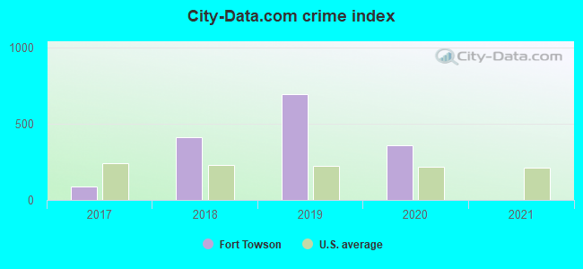 City-data.com crime index in Fort Towson, OK