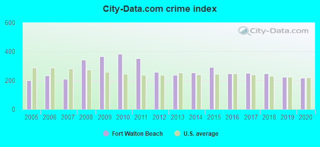 City-data.com crime index in Fort Walton Beach, FL