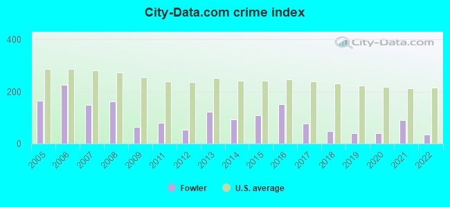 City-data.com crime index in Fowler, CO