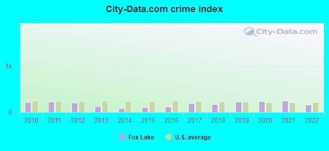 City-data.com crime index in Fox Lake, IL
