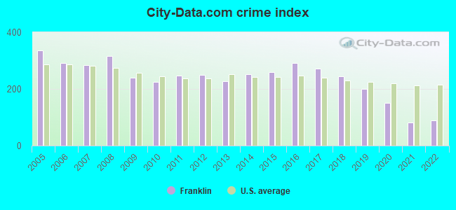 City-data.com crime index in Franklin, IN