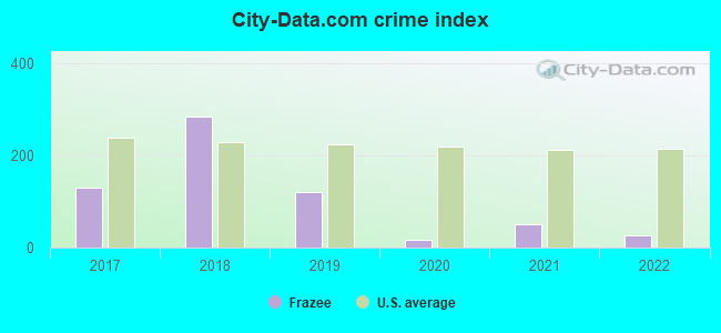 City-data.com crime index in Frazee, MN